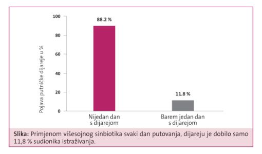 dobre bakterije putovanje
